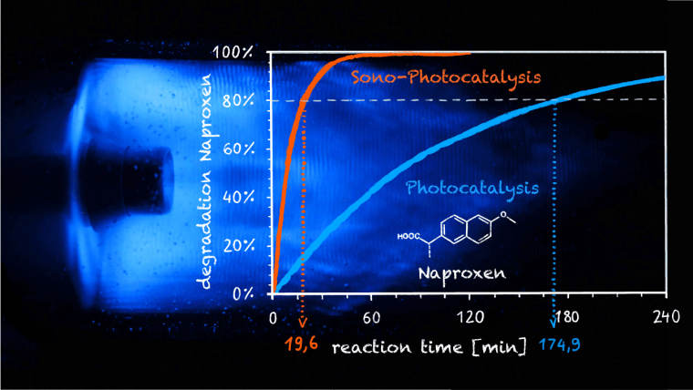 Sonoluminescence in an ultrasonic reactor and illustration of the synergy of sono-photocatalysis based on the kinetic degradation behavior